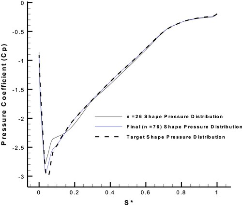 Figure 29. Variation of the pressure distribution on the suction side of the FX63-137 airfoil with AOA = 10∘, at the 2nd level of inverse design validation.