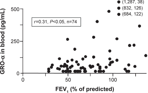 Figure S1 Concentrations of growth-related oncogene (GRO)-α protein in blood (see “Materials and methods”) versus ventilatory lung function (forced expiratory volume in 1 second [FEV1]) in the entire study population (ie, the pooled group of never-smokers, asymptomatic smokers, and smokers with obstructive pulmonary disease including chronic bronchitis) during stable clinical conditions at the time of inclusion.Notes: Data are presented as individual values (circles), and the numbers in parentheses indicate observations “out of scale”. The statistical analysis of correlation (in the box) was conducted using Spearman’s rank correlation.