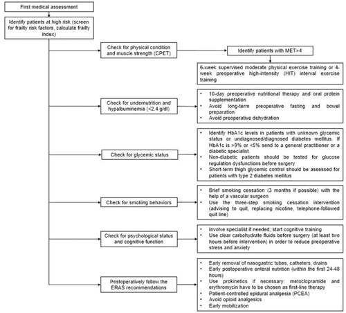 Figure 2 Preoperative screening and intervening algorithm of frail vascular patients.