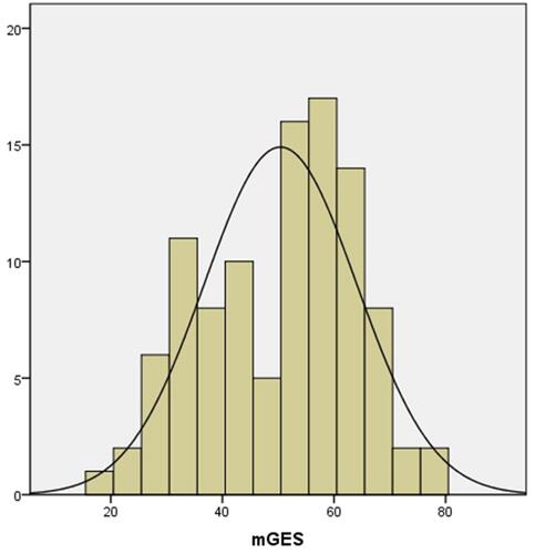 Figure 1 Patients’ mGES score distribution. Mean = 50.4, Standard deviation (line) = 13.65, N = 102.Abbreviation: mGES, the modified Gait Efficacy Scale.