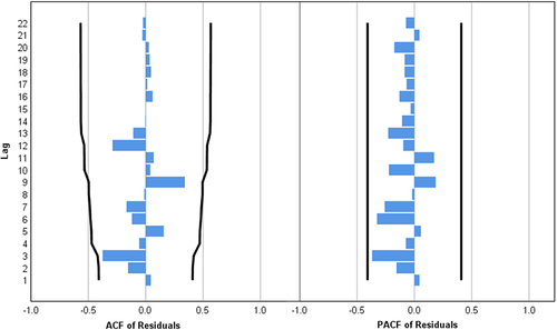 Figure 5 Residuals ACF chart and residuals PACF chart of inappropriate rate of systemic glucocorticoids prescriptions after first-order difference.