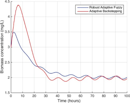 Figure 16. Performance of biomass concentration.