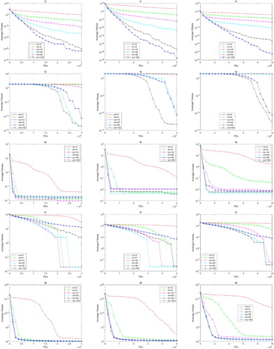 Figure 11. The average fitness curve of different cm of MBPSO runs on f1, f3, f5, f7 and f9.