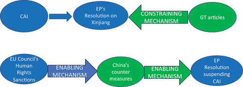 Figure 3. Emotions-policy nexus in the EU-China relations.