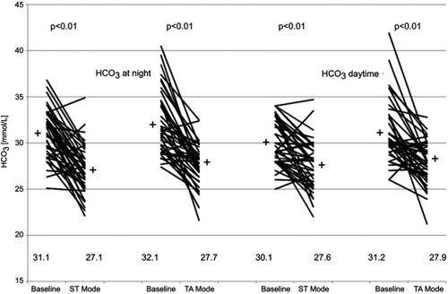 Figure 3 Mean HCO3 values at night and during the day before and after 6 weeks of ST-mode and controlled NIV.