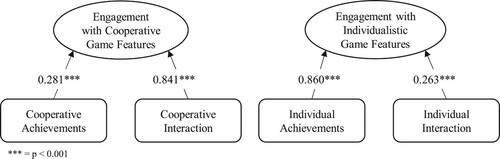 Figure 2. Measurement model of second-order constructs.