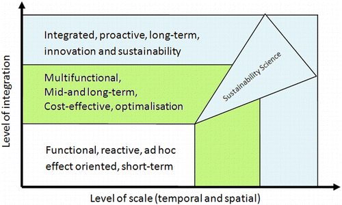 Figure 5 Sustainability science trans- and interdisciplinary (Martens 2006).