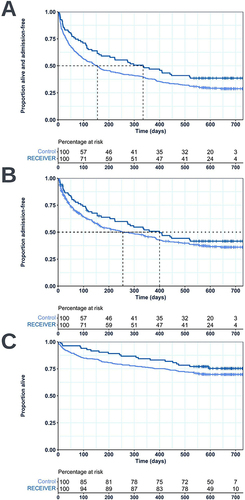 Figure 5 Survival plot visualizations with accompanying percentage at risk tables comparing survival to first COPD or respiratory-related admission or death (A), survival to first COPD or respiratory-related admission (B), and survival (C) from study index date between the RECEIVER cohort and the matched control cohort.