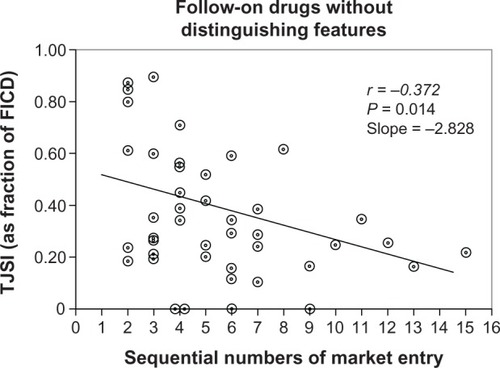 Figure 3 The relationship between TJSI of follow-on drugs (FOD) without distinguishing features (“me-too” drugs) and the order (sequential number) of drugs’ market entry.