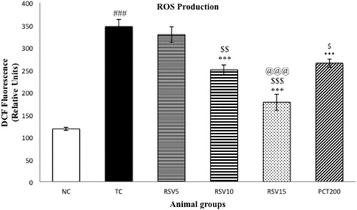 Figure 3. Effect of rosuvastatin and piracetam on ROS production. Data are presented as mean ± SEM for six rats in each group. ###p < .001 vs. TC group. ***p < .001, **p < .01, *p < .05 vs. TC group. $$$p < .001, $$p < .01, $p < .05 vs. RSV5 group. @@@p < .001 vs. PCT200 group.