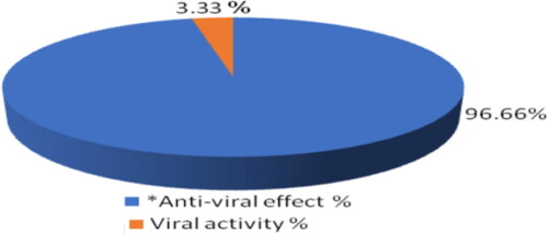 Figure 6. Antiviral effect of 78.125 µg/mL SNPs@AC composite on HAV-cell availability.