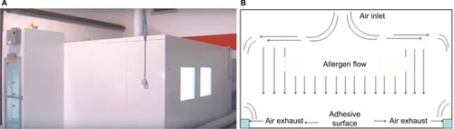 Figure 1 (A) Exterior of the Allergen BioCube®. (B) Diagram of air and allergen flow in the Allergen BioCube.