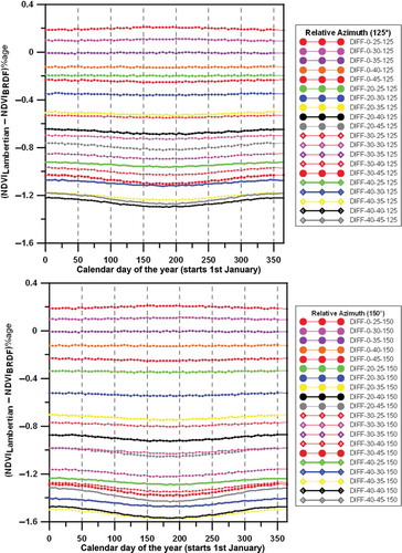 Figure 6. Percent NDVI difference for Lambertian assumption with BRDF compensation for two different azimuth angles (DIFF-θs-θv-φsv).