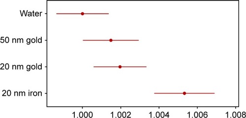 Figure 9 Scenario B: mean ±95% CI of the mean dose deposited into the cell structure for each type of NP; values of the mean dose deposited into the cell structure are normalized so that the mean dose in water is equal to 1.000; results for the 20 nm iron NP are statistically different.Abbreviation: NP, nanoparticle.