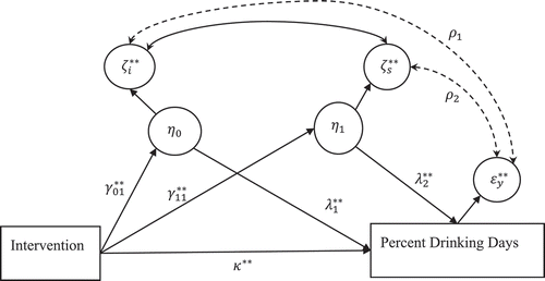 Figure 4 Correlated augmented model. Indirect effect of intervention (naltrexone vs. placebo) treatment on percent drinking days at week 16 is assumed to be mediated via latent intercept (mean alcohol craving at week 4) and weekly growth rate of alcohol craving from weeks 6 through 12.