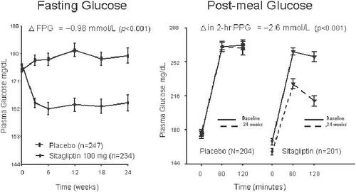 Figure 3 Fasting plasma glucose (FPG, left panel) and postprandial glucose (PPG, right panel) in sitagliptin (100 mg/d) monotherapy over 24 weeks in formerly drug-naïve patients with type 2 diabetes. From data of CitationAschner et al (2006a).