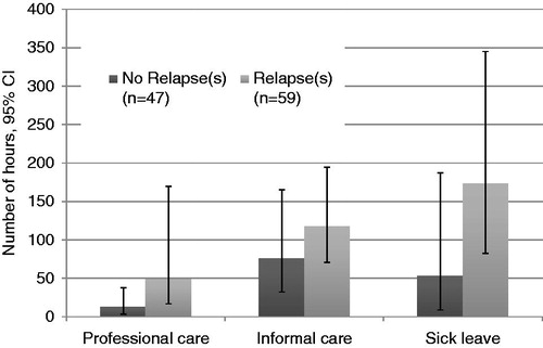 Figure 1. Hours of professional and informal care and sick leave for RRMS patients with EDSS score ≤5 (95% CI), by relapse status.