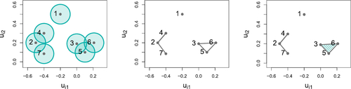 Fig. 2 Example of a Čech complex. Left: Br(ui) for {ui=(ui1,ui2)}i=17 in R2. Middle: the graph obtained by taking pairwise intersections. Right: the hypergraph obtained by taking intersections of arbitrary order. The shaded region indicates an order 3 hyperedge.