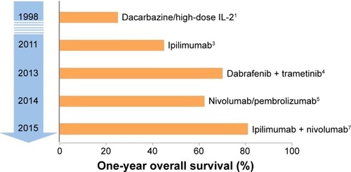 Figure 1 One-year overall survival for patients with advanced-stage melanoma.