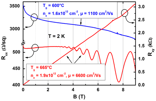 Figure 5. Magnetotransport data taken at 2 K for 2DEG structures grown at 600 and 665 °C. A significant increase in electron mobility is observed accompanied by pronounced Shubnikov–de Haas-oscillations in the sheet resistance for the sample grown at higher temperature. The Hall resistance of this sample shows signature of the quantum Hall effect at higher magnetic fields. The extracted densities from these traces result in identical values.