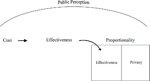 Figure 2. Components of overall effectiveness.