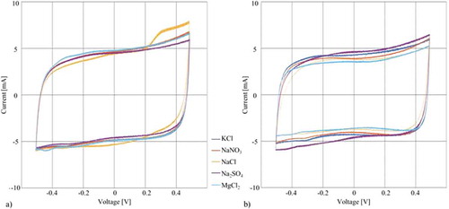 Figure 5. Results of the cyclic voltammetry experiments at a scan rate of 40 mV/s using a SCE: (a) Cyclic voltammetry of tests conducted on the same CNT paper with different electrolytes (b) Cyclic voltammetry of tests using different CNT papers for each electrolyte.