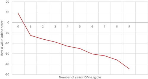 Figure 2. Comparison of best 8 value-added scores by years FSM, England, KS4 capped points, 2015