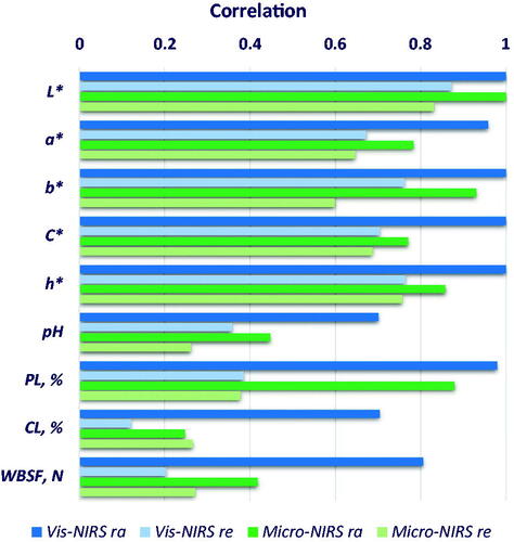 Figure 7. Genetic (ra, dark colours) and residual (re, light colours) correlations between reference ‘wet chemistry’ beef quality traits and their predictions obtained with a transportable visible-near infrared (Vis-NIRS, in blue) or a very small portable near-infrared (Micro-NIRS, in green) spectrometer (data taken from Savoia et al. Citation2021). (L* = lightness; a* = redness index; b* = yellowness index; C* = chroma; H* = hue; PL = beef purge loss; CL = beef cooking loss; WBSF = Warner-Bratzler shear force of cooked meat).