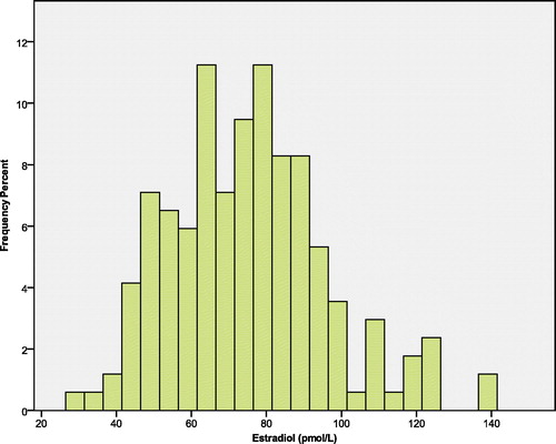 Figure 2. The distribution of E2 in the study population (n = 167).