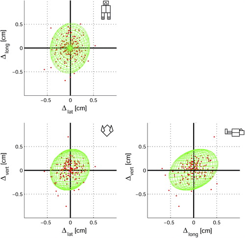 Figure 4. Distribution of the deviation values Display full size viewed from front (a), feet (b) and left (c). The green surface meshes show the iso-probability surfaces that encapsulate 90% of the estimated multinormal probability distribution. A small tendency of correlation between longitudinal and vertical is seen in c. No correlation was found between the other directions. The shape of the distribution of the other types of references are similar are not shown.