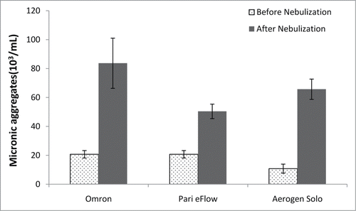 Figure 1. Large antibody aggregates were analyzed by fluorescence microscopy before and after nebulization with the three nebulizers (Omron, PARI eFlow, Aerogen Solo), for a 10 mg/ml antibody solution.