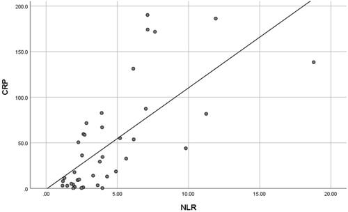 Figure 2 Scatter plot showing correlation between neutrophil to lymphocyte ratio and C-reactive protein.