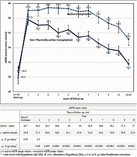 Figure 2. eGFR mean values on kidney transplant discharge and yearly follow-up visit.