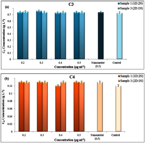 Figure 13 Effect of different concentrations of nanocapsule on (A) C3, (B) C4.