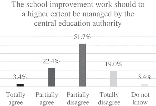 Figure 6. Principals’ answers to question F2 f in electronic survey.