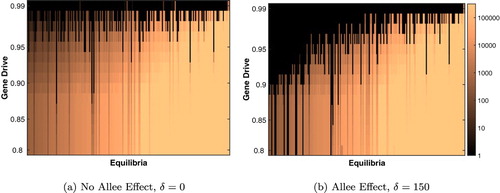 Figure 3. Effect of varying gene drive on the equilibrium of the full model. (a) Without an Allee effect, gene drive stronger than 95% is necessary for extinction with most parameter sets. (b) With an Allee effect, population extinction is attained for a wider range of gene drive strengths. The colour represents the equilibrium population size, with brighter colours associated with larger population size (visualized on a log-scale). Parameter sets are ordered on the x-axis by their equilibrium population size when δ=0. Parameters are found in Table 1.