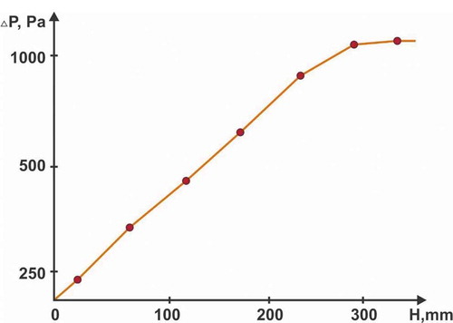 Figure 3. Pressure drop in flat solar collector element’s linear part