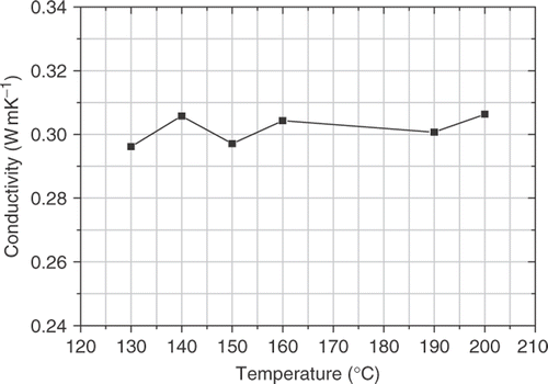 Figure 6. Thermal conductivity of PE Dowlex vs. temperature.