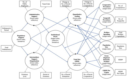 Figure 2. Hypothesized Model.