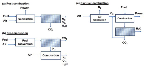 Figure 1. Illustration of post-combustion, pre-combustion, and oxy-fuel combustion process. The most appropriate location to install the CO2 capture system is shaded for clarity.