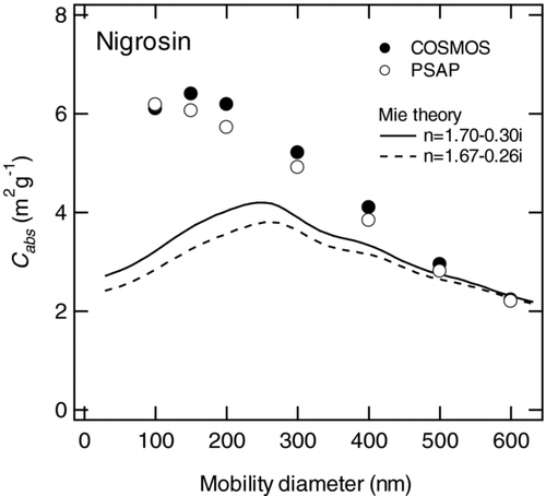 FIG. 11 C abs(λ) of nigrosin particles measured by COSMOS and PSAP with an unheated inlet and the calculated C∗abs(λ) for n= 1.70 – 0.30i and n= 1.67 – 0.26i at λ= 565 nm.