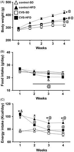 Figure 2. (A) Body weight, (B) food intake, and (C) energy intake in rats fed with either standard chow diet (SD) or high-fat diet (HFD) and exposed to chronic variable stress (CVS) or control. The results are presented as mean ± SEM. Three-way ANOVA followed by the Student–Newman–Keuls test. *Different from respective SD group within the same condition; #Different from respective control group; & Different from control-SD; @Different from week 0 for panel A, and different from week 1 for panels B and C; p < 0.05; n = 8 for all groups. Note: y axes do not start at zero.