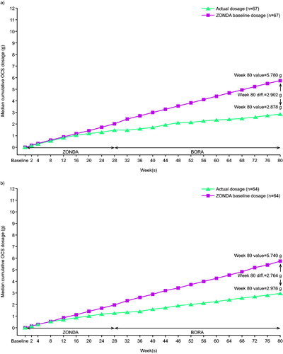 Figure 3. Estimated median cumulative OCS exposure over 1.5 years for patients treated with benralizumab a) Q4W and b) Q8W compared with patients continuing on study-entry OCS dosages (OAS, on-treatment period). OAS, OCS analysis set; OCS, oral corticosteroid.