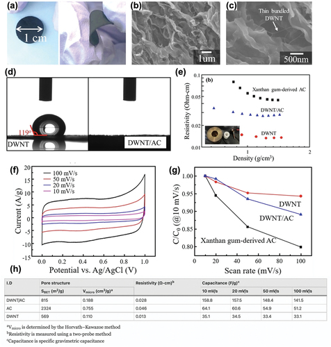 Figure 8. (a) Photograph showing a flexible and free-standing thin film consisting of DWNTs and xanthan gum-derived activated carbon. (b) and (c) SEM micrographs showing the pleated structure and thin bundled DWNTs between two adjacent pleats. (d) Water contact angles of pure DWNTs and DWNT-filled activated carbon composite. (e) Electrical resistivity of the pure DWNTs, xanthan gum-derived activated carbon, and DWNT-filled activated carbon composite in the bulk state using a two-probe system. (f) Cyclic voltammograms of DWNTs filled with activated carbon at different scan rates for the applied potential. (g) Rate capabilities of the three samples. (h) Table of the pore structure, electrical resistivity, and specific gravimetric capacitance of xanthan gum-derived activated carbon, pure DWNTs, and DWNT-filled activated carbon composite. Reproduced with permission from (Kang et al. Citation2020).