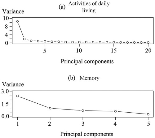 Figure 1. Variances of principal components.