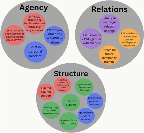 Figure 2. Sub-themes within the Gender Transformative Learning Framework. Formatting from Canva.