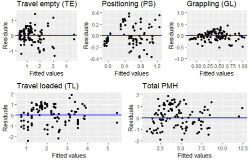 Figure 4. Residual plots for all GS work elements and total productive time.