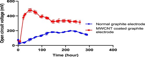 Figure 8. Effect of electrode modification on open circuit voltage at different times.
