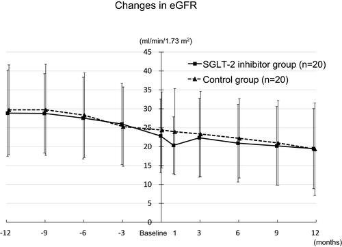 Figure 5 Changes in eGFR in the SGLT-2 inhibitor and control groups.Abbreviations: eGFR, estimated glomerular filtration rate; SGLT-2, sodium-glucose cotransporter-2.