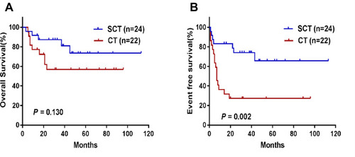 Figure 1 Survival of patients according to different treatment strategy. (A) OS; (B) EFS.